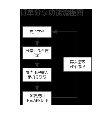 拉新方法，订单分享红包