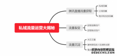 关于【腾讯直播】私域流量运营的